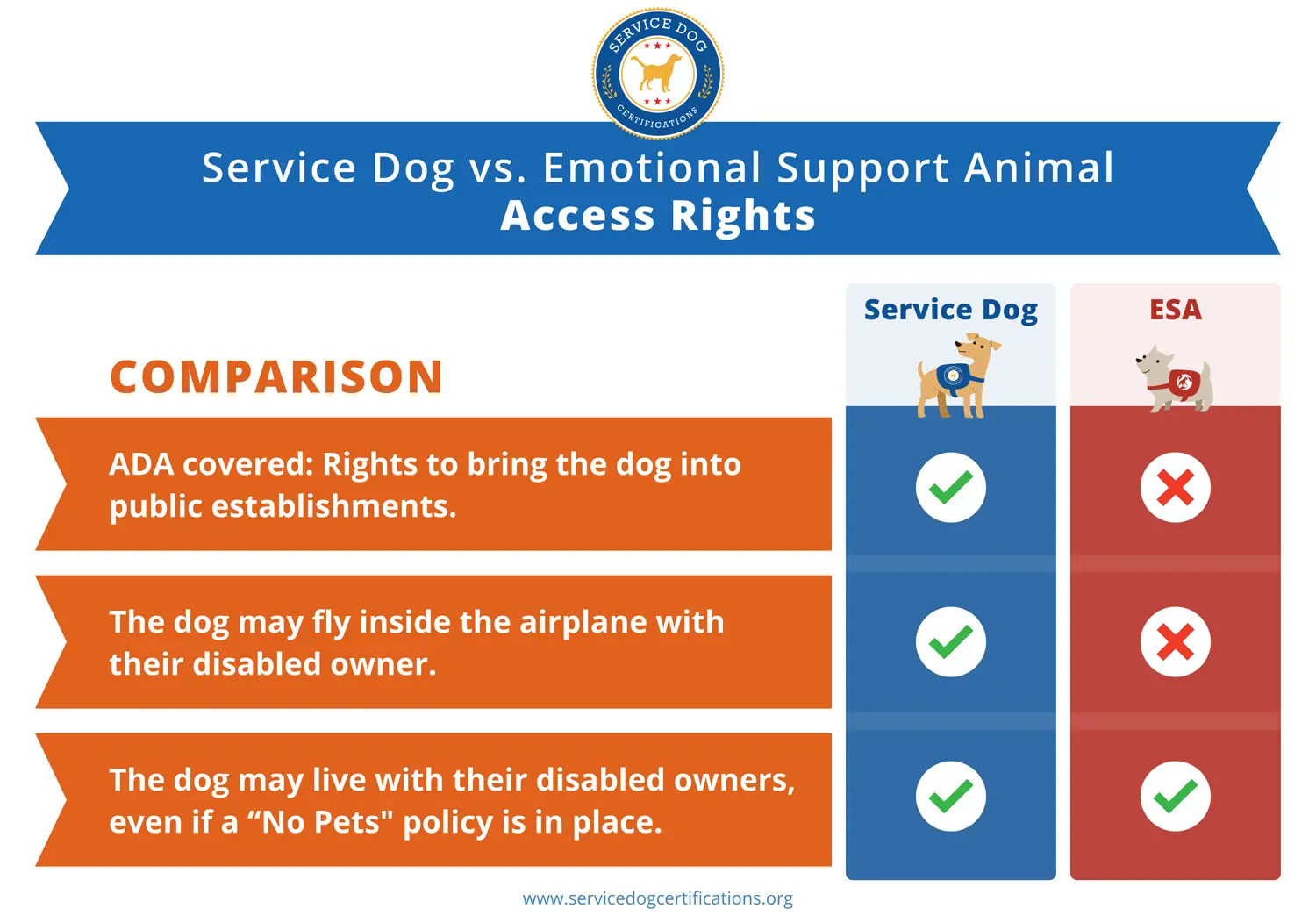 Psychiatric Service Dog vs Emotional Support Animal Access Rights- Comparison Infographic