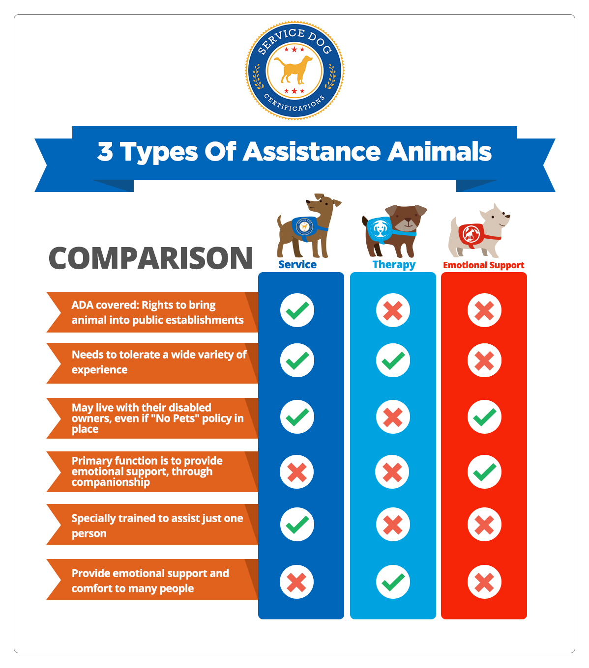 Comparison of service dog, emotional support dogs, and therapy dogs