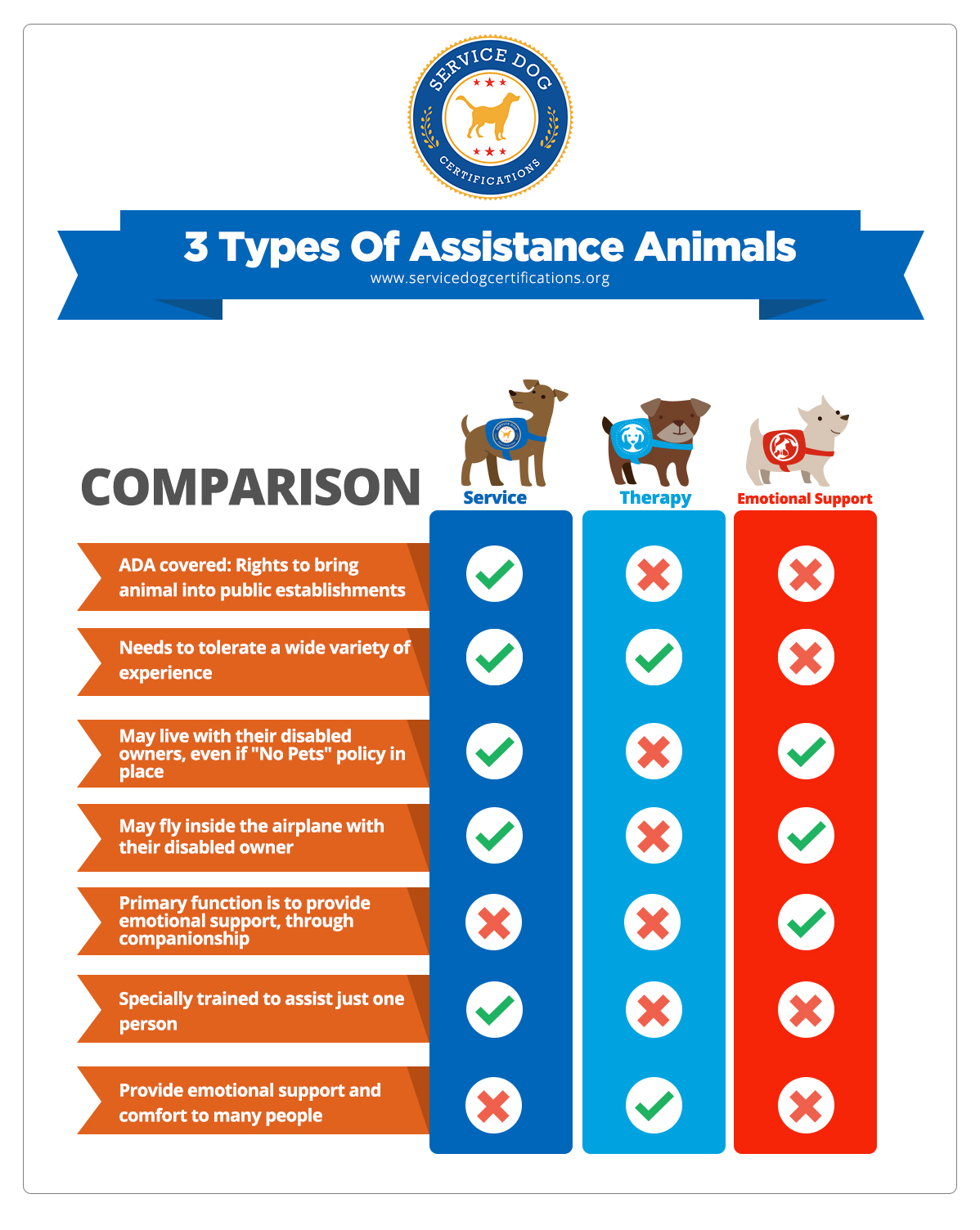 what are the different types of dog registration